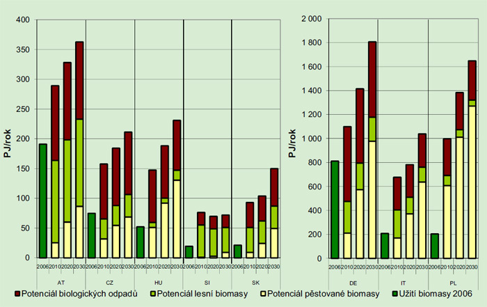 Potenciál biomasy ve střední Evropě