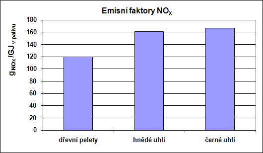 Emisní faktory NOx přepočtené na výhřevnost paliva