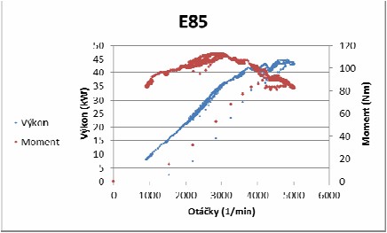 Výkonové parametry motoru pro palivo E85