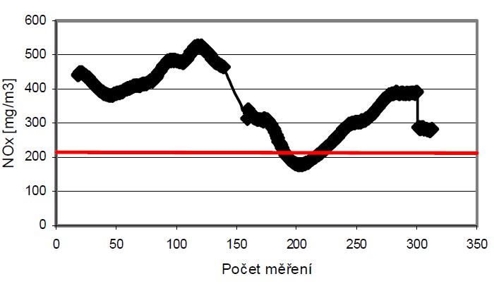 Průběh emisí NOx – separát