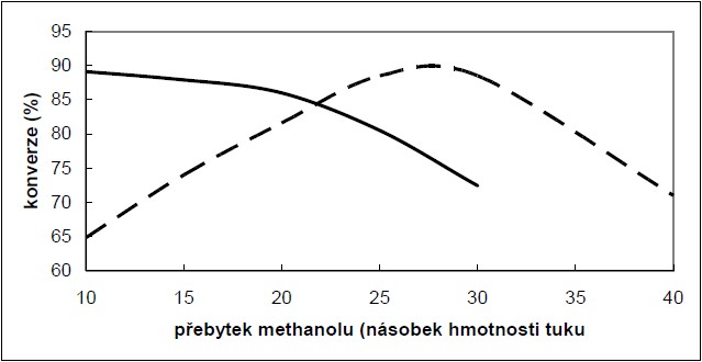 Vliv přebytku methanolu při transesterifikaci kafilerního tuku (RPF) a vepřového sádla
