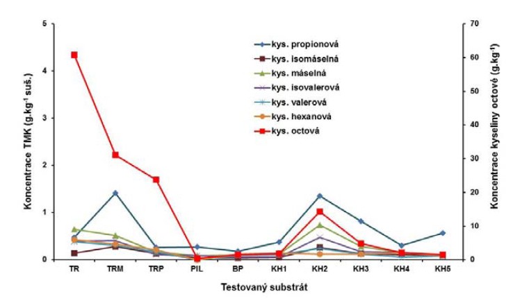 Koncentrace kyseliny octové a ostatních TMK v analyzovaných substrátech