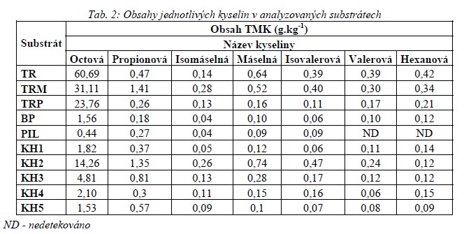 Obsahy jednotlivých kyselin v analyzovaných substrátech