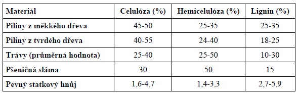Lignocelulózový obsah ve vybraných zemědělských odpadech