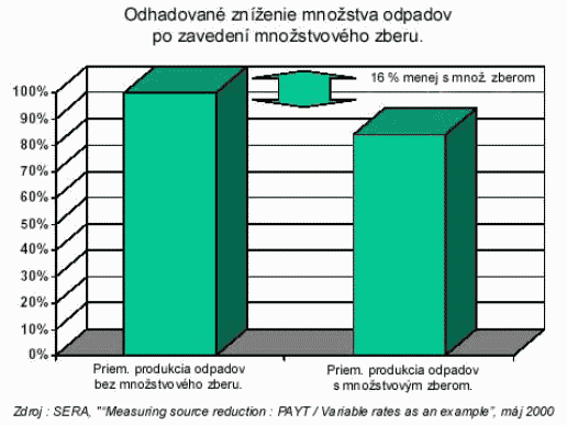 Odhadované zníženie množstva odpadov po zavedení množstvového zberu