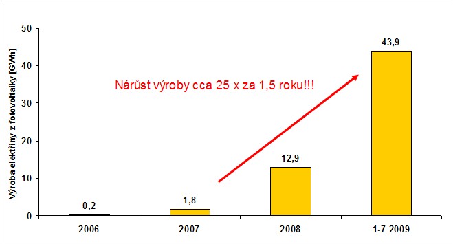 Vývoj výroby elektřiny z fotovoltaiky za období 2006 až červenec 2009 (zdroj: ERÚ)