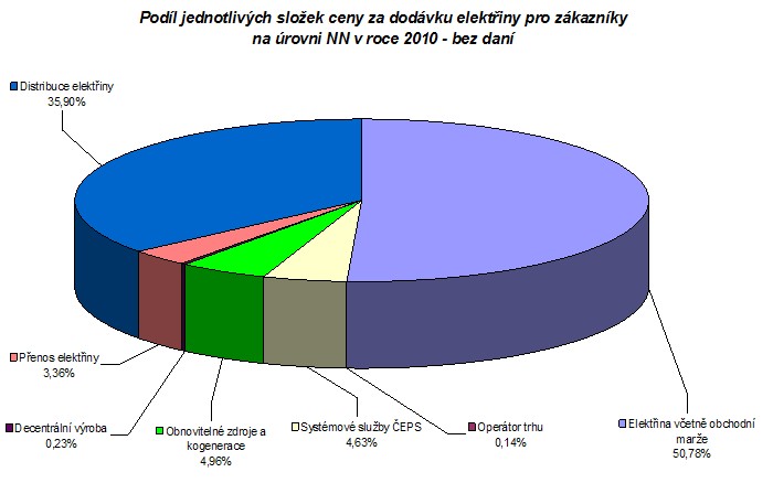 Podíl jednotlivých složek ceny za dodávku elektřiny pro zákazníky na nn v roce 2010