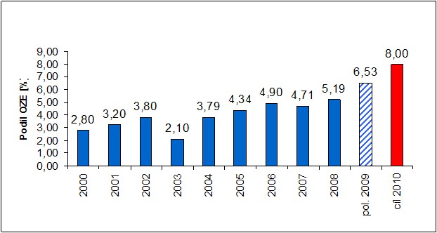 Podíl výroby elektřiny z OZE na hrubé domácí spotřebě 