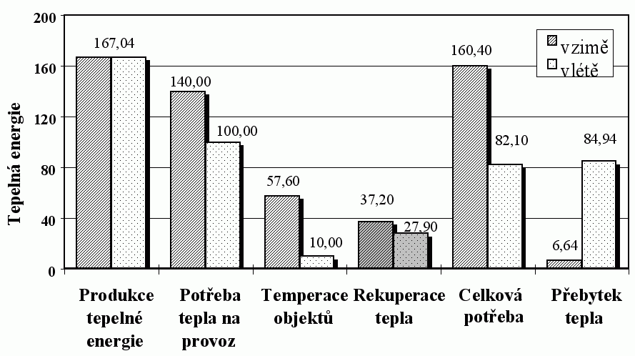 Porovnání produkce a spotřeby tepla v letním a zimním období