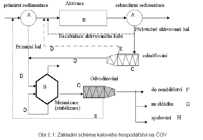 Základní schéma nakládání s kalem na ČOV