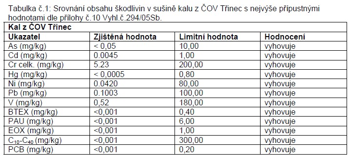Srovnání obsahu škodlivin v sušině kalu z ČOV Třinec s nejvýše přípustnými hodnotami dle přílohy č.10 Vyhl.č.294/05Sb.