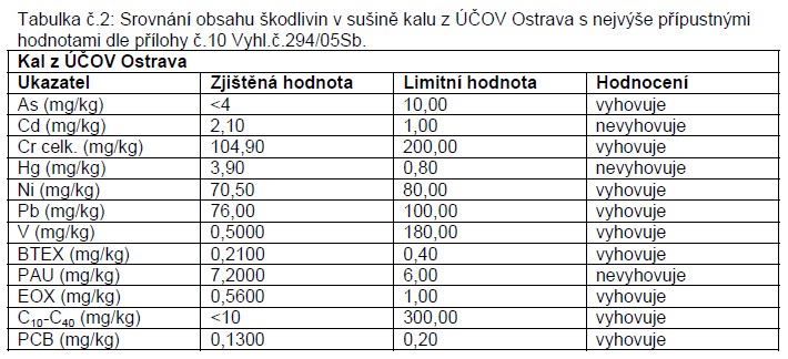 Srovnání obsahu škodlivin v sušině kalu z ÚČOV Ostrava s nejvýše přípustnými hodnotami dle přílohy č.10 Vyhl.č.294/05Sb.