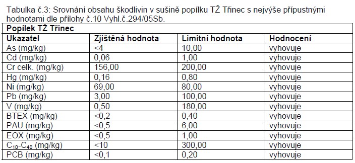 Srovnání obsahu škodlivin v sušině popílku TŽ Třinec s nejvýše přípustnými hodnotami dle přílohy č.10 Vyhl.č.294/05Sb.