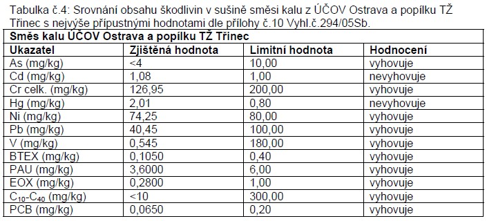 Srovnání obsahu škodlivin v sušině směsi kalu z ÚČOV Ostrava a popílku TŽ Třinec s nejvýše přípustnými hodnotami dle přílohy č.10 Vyhl.č.294/05Sb.