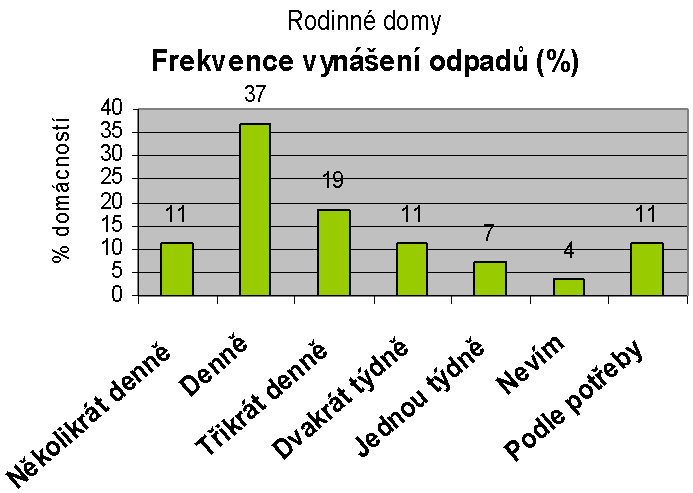 Frekvence vynášení odpadů (%)