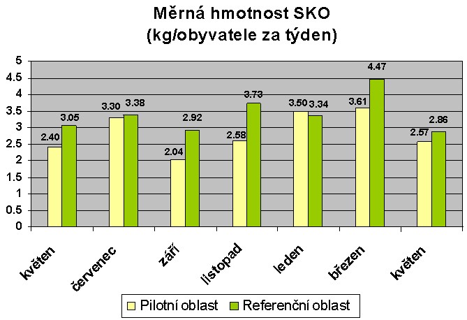 Měrná hmotnost SKO v pilotní a referenční oblasti ve sledovaném období