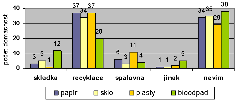 Nakládání s vytříděným odpadem