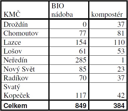 Množství bionádob a kompostérů v r. 2009 (všechny zapojené lokality)