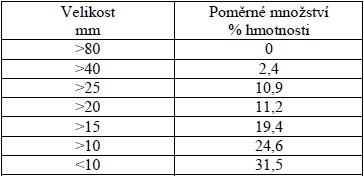 Struktura energetické štěpky z topolů vytvořená štěpkovačem Tomahawk M-P-350