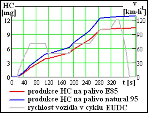 Produkce emisí HC na palivo E85 a natural 95 v mimoměstském cyklu EUDC