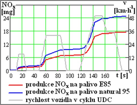Produkce emisí NOX na palivo E85 a natural 95 v městském cyklu UDC