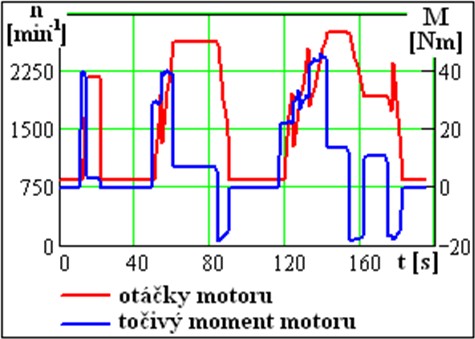 Průběh otáček a točivého momentu motoru v městském cyklu UDC