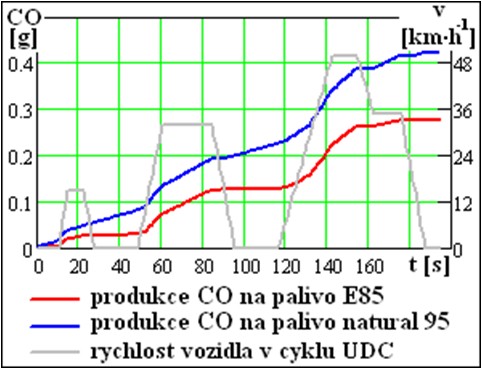 Produkce emisí CO na palivo E85 a natural 95 v městském cyklu UDC