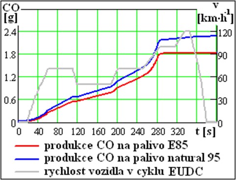 Produkce emisí CO na palivo E85 a natural 95 v mimoměstském cyklu EUDC