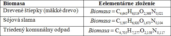 Elementárne zloženie vybraných typov biomasy