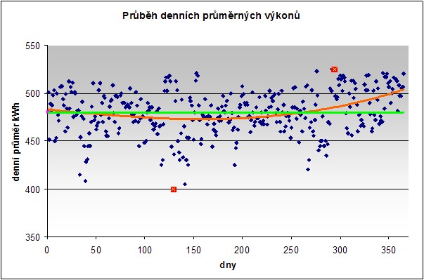 Průběh denních průměrných výkonů