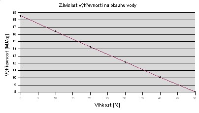 Závislost výhřevnosti na obsahu vody