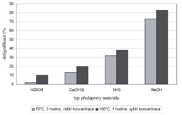 Stupeň delignifikace pšeničné slámy v závislosti na typu  fyzikálně-chemické předúpravy. Použité koncentrace činidel: H2SO4  – 0,5% a 2%, Ca(OH)2 – 1% a 2%, NH3 – 3% a 7%, NaOH – 2% a 5%