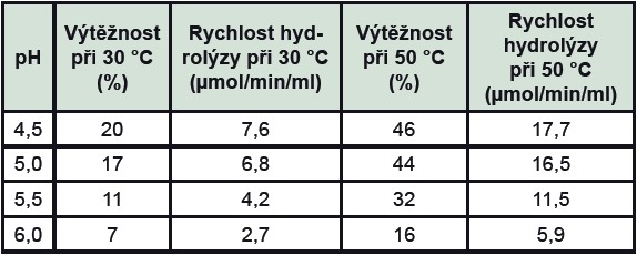 Vliv pH prostředí na výtěžnost a rychlost enzymové hydrolýzy