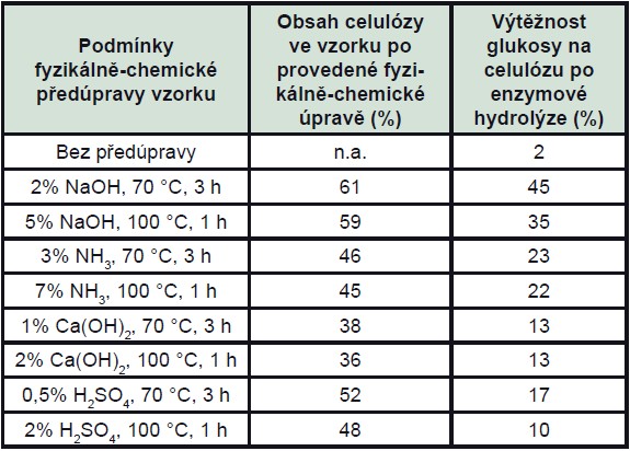 Výtěžnost enzymové hydrolýzy předupravené pšeničné slámy hodnocená jako množství vzniklé glukózy po enzymové hydrolýze vztažené na vstupní koncentraci celulózy a její porovnání s nepředupravenou slámou