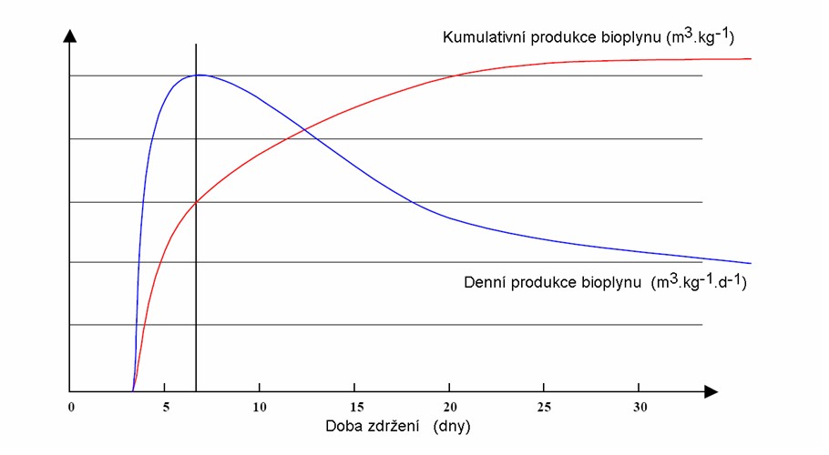 Kumulativní produkce bioplynu, denní produkce bioplynu 