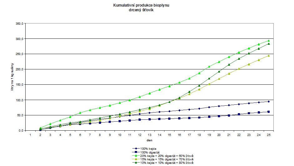 Kumulativní produkce bioplynu pro různé hmotnostní koncentrace šťovíku v sušině