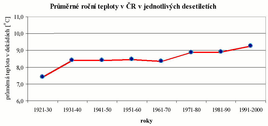 Průměrné roční teploty v ČR v jednotlivých desetiletích