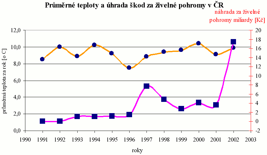 Průměrné teploty a úhrada škod za živelné pohromy v ČR