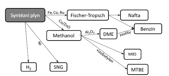 Diagram konverzních procesů syntézního plynu na alternativní paliva [založeno na 14]