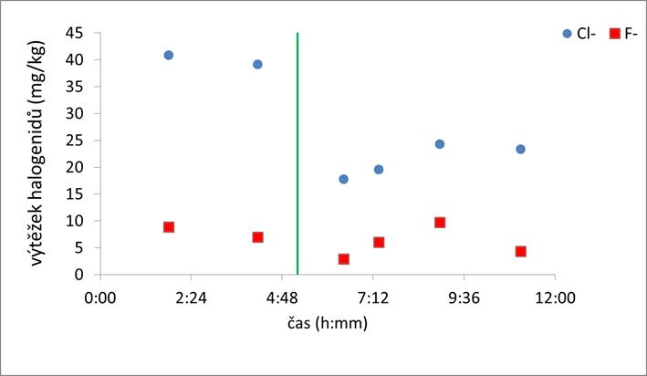 Vliv typu a množství materiálu fluidní vrstvy na obsah halogenidů v suchém GP