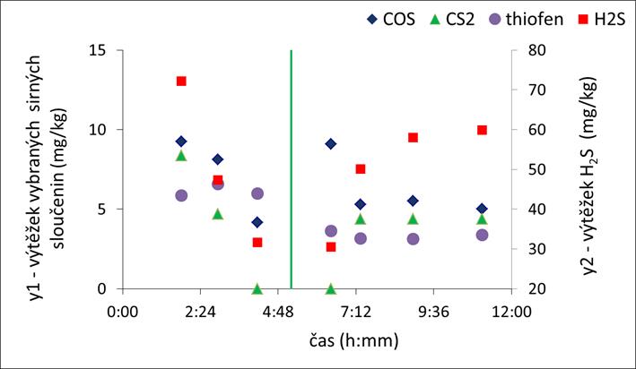 Vliv typu a množství materiálu fluidní vrstvy na obsah sirných sloučenin v suchém GP