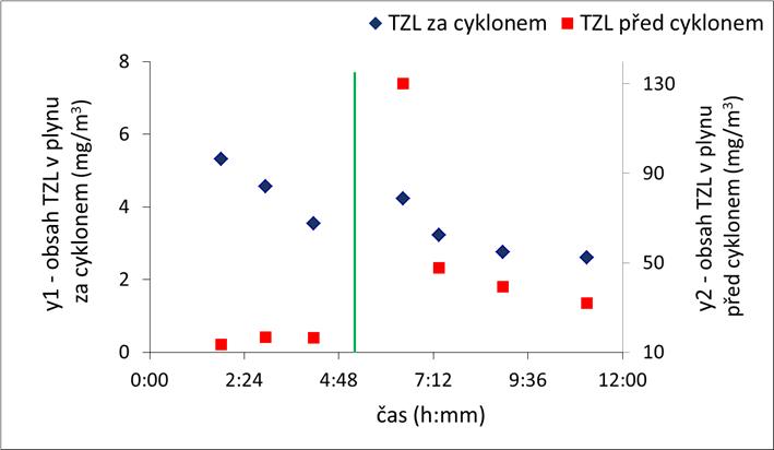 Vliv typu a množství materiálu fluidní vrstvy na obsah prachu v suchém GP