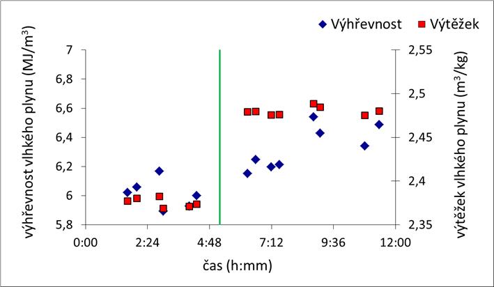 Vliv typu a množství materiálu fluidní vrstvy na výhřevnost a výtěžek vlhkého (surového) GP