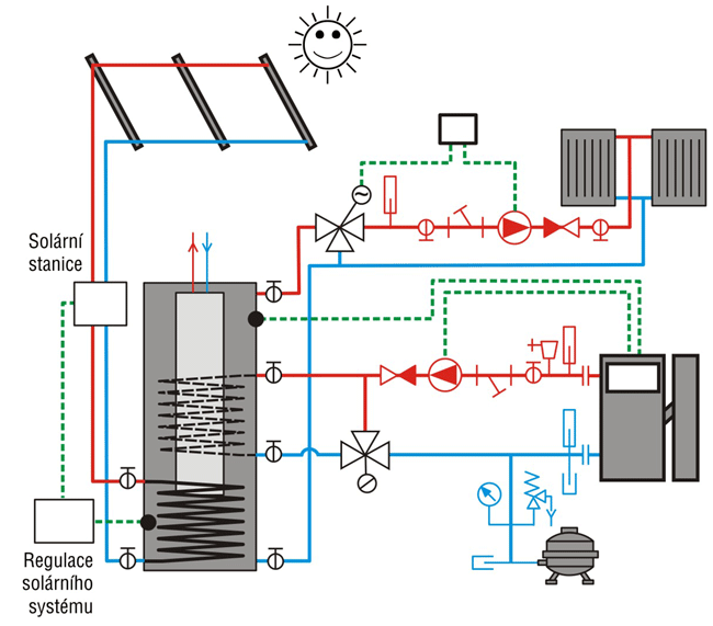Zapojení kotle na biomasu v kombinaci se solárním systémem a akumulační nádrží