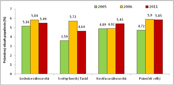 Průměrné koncentrace popelovin pro vybrané travní druhy v jednotlivých letech
