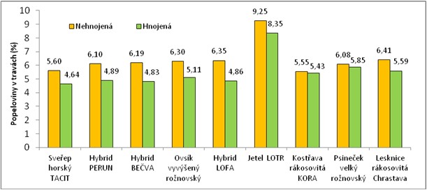 Průměrná koncentrace popelovin v travách v hnojené a nehnojené variantě
