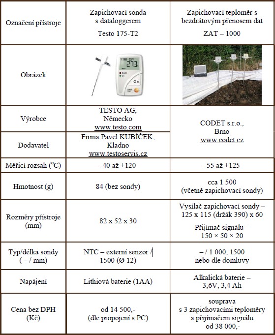 Technické parametry teploměrů pro měření kompostu
