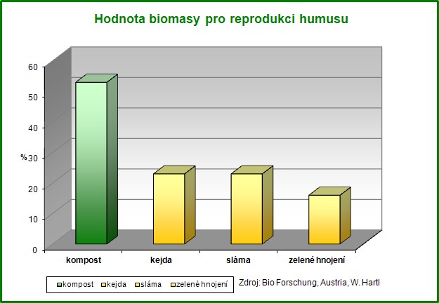 Hodnota biomasy pro reprodukci humusu