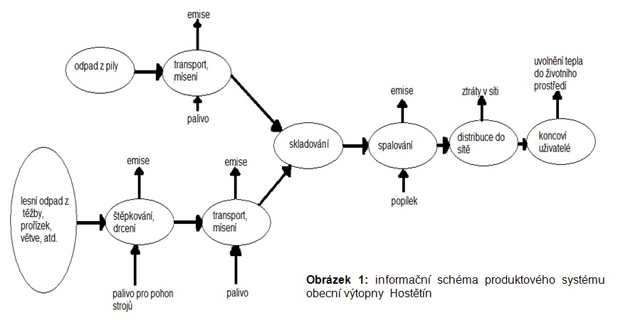 Informační schéma produktového systému obecní výtopny Hostětín
