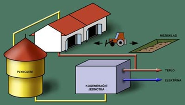 Princip komorové (garážové) bioplynové stanice